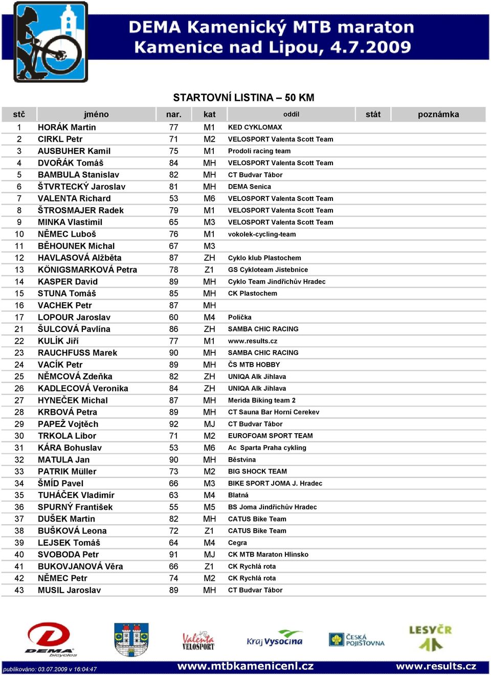 Valenta Scott Team 10 NĚMEC Luboš 76 M1 vokolek-cycling-team 11 BĚHOUNEK Michal 67 M3 12 HAVLASOVÁ Alžběta 87 ZH Cyklo klub Plastochem 13 KÖNIGSMARKOVÁ Petra 78 Z1 GS Cykloteam Jistebnice 14 KASPER