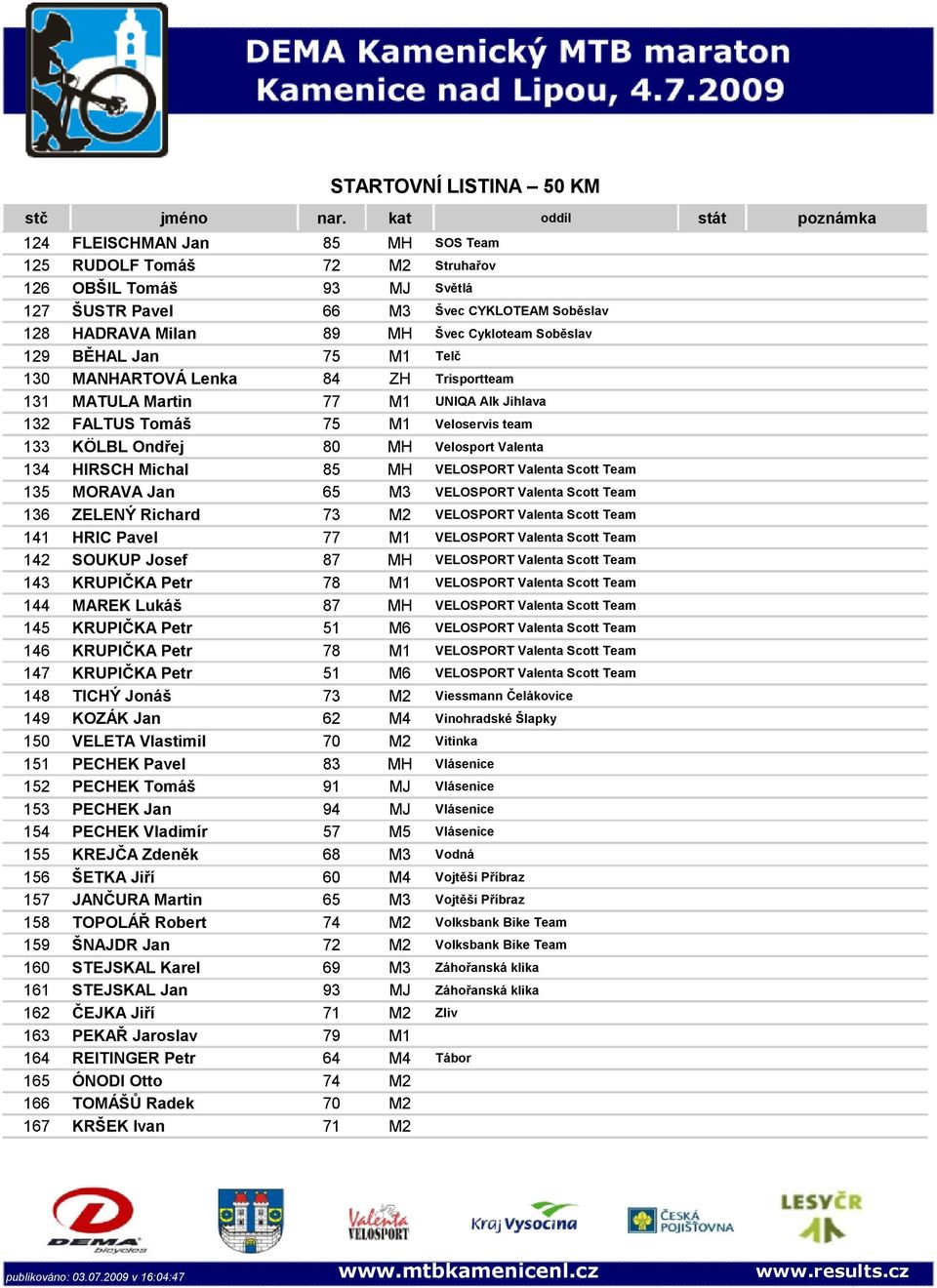 MH VELOSPORT Valenta Scott Team 135 MORAVA Jan 65 M3 VELOSPORT Valenta Scott Team 136 ZELENÝ Richard 73 M2 VELOSPORT Valenta Scott Team 141 HRIC Pavel 77 M1 VELOSPORT Valenta Scott Team 142 SOUKUP