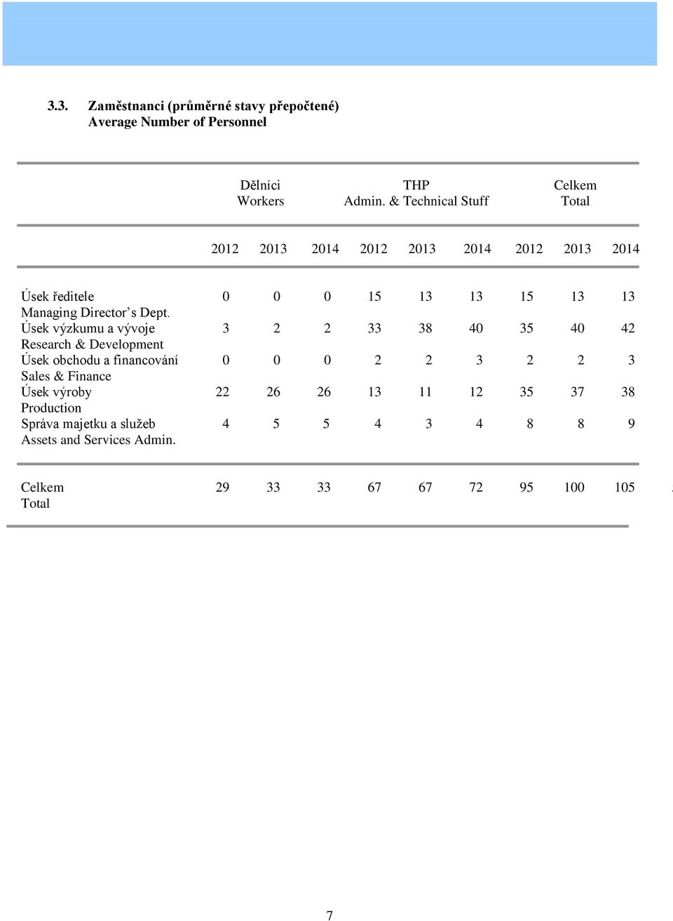 Dept. Úsek výzkumu a vývoje 3 2 2 33 38 40 35 40 42 Research & Development Úsek obchodu a financování 0 0 0 2 2 3 2 2 3 Sales &