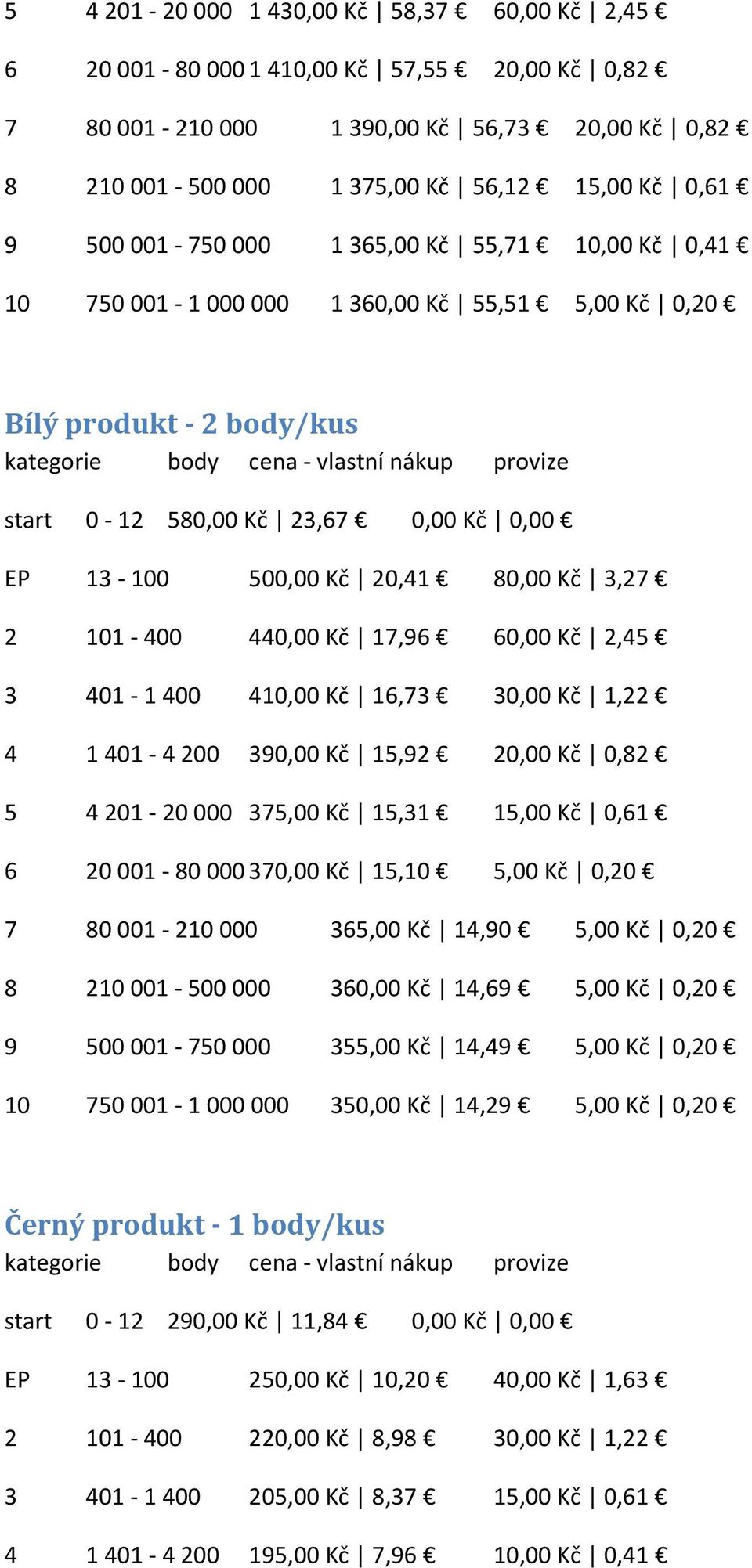 440,00 Kč 17,96 60,00 Kč 2,45 3 401-1 400 410,00 Kč 16,73 30,00 Kč 1,22 4 1 401-4 200 390,00 Kč 15,92 20,00 Kč 0,82 5 4 201-20 000 375,00 Kč 15,31 15,00 Kč 0,61 6 20 001-80 000 370,00 Kč 15,10 5,00