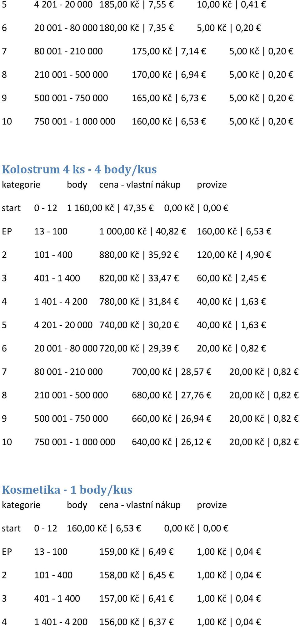 35,92 120,00 Kč 4,90 3 401-1 400 820,00 Kč 33,47 60,00 Kč 2,45 4 1 401-4 200 780,00 Kč 31,84 40,00 Kč 1,63 5 4 201-20 000 740,00 Kč 30,20 40,00 Kč 1,63 6 20 001-80 000 720,00 Kč 29,39 20,00 Kč 0,82 7