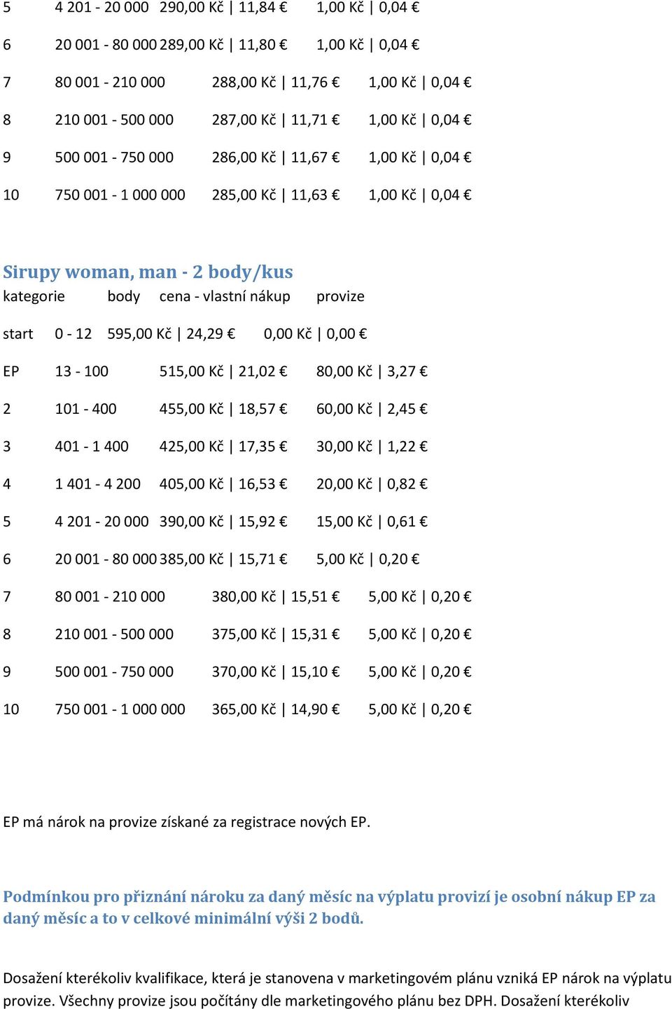 18,57 60,00 Kč 2,45 3 401-1 400 425,00 Kč 17,35 30,00 Kč 1,22 4 1 401-4 200 405,00 Kč 16,53 20,00 Kč 0,82 5 4 201-20 000 390,00 Kč 15,92 15,00 Kč 0,61 6 20 001-80 000 385,00 Kč 15,71 5,00 Kč 0,20 7