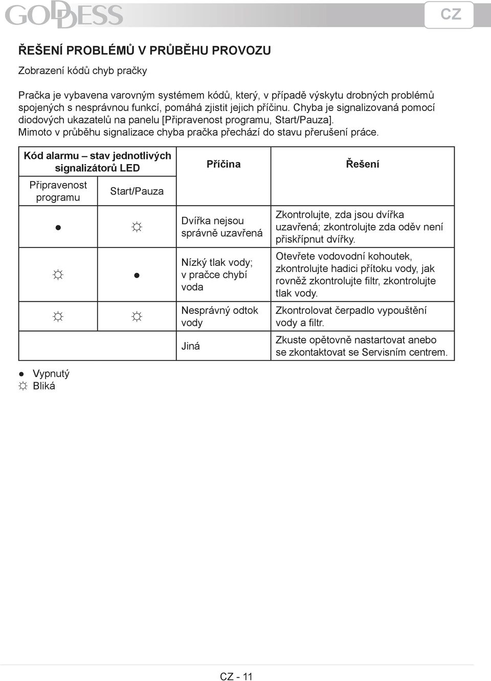 Kód alarmu stav jednotlivých signalizátorů LED Příčina Řešení Připravenost programu Vypnutý Bliká Start/Pauza Dvířka nejsou správně uzavřená Nízký tlak vody; v pračce chybí voda Nesprávný odtok vody