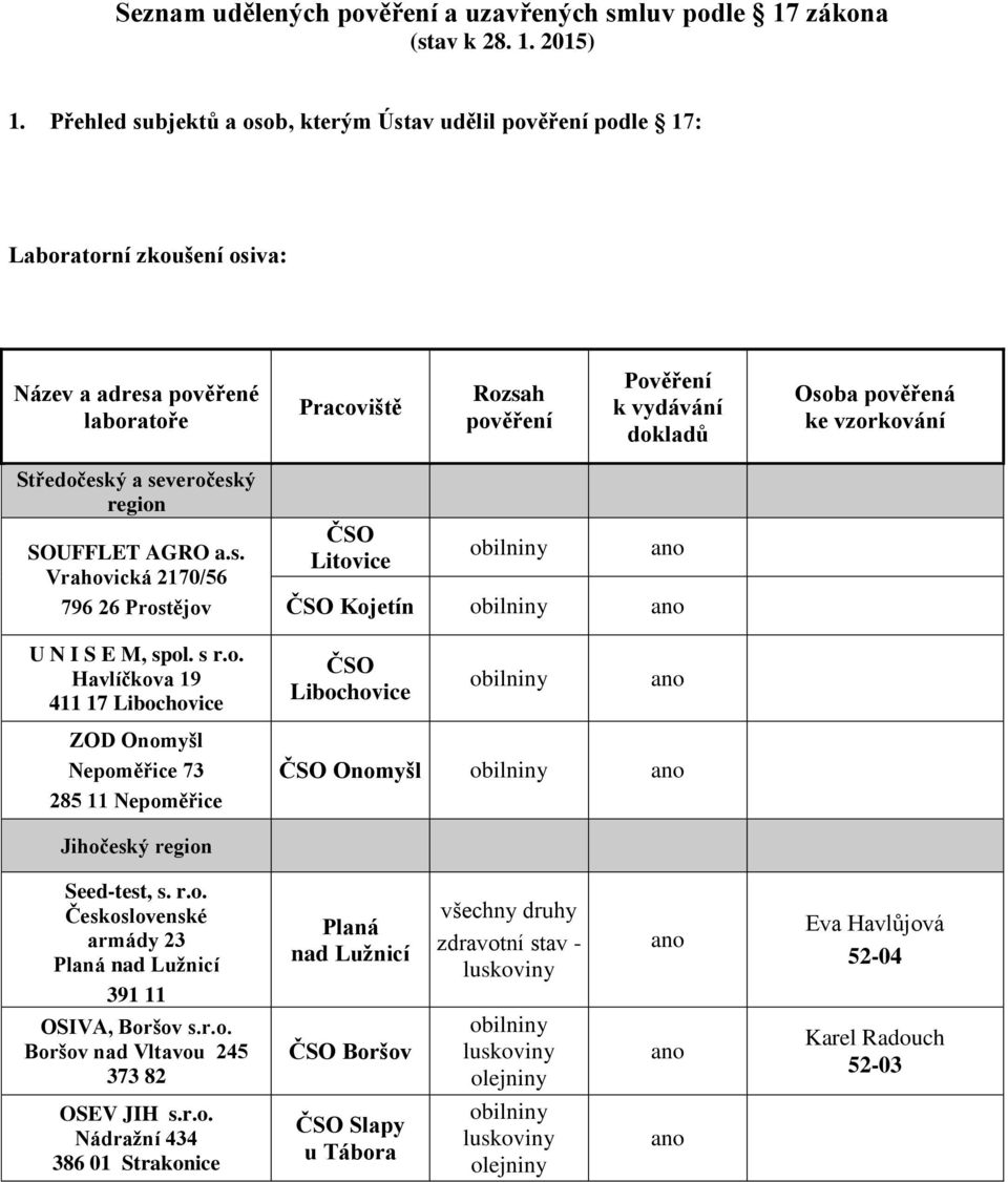 severočeský region SOUFFLET AGRO a.s. Vrahovická 2170/56 796 26 Prostějov Litovice Kojetín U N I S E M, spol. s r.o. Havlíčkova 19 411 17 Libochovice Libochovice ZOD Onomyšl Nepoměřice 73 285 11 Nepoměřice Onomyšl Jihočeský region Seed-test, s.