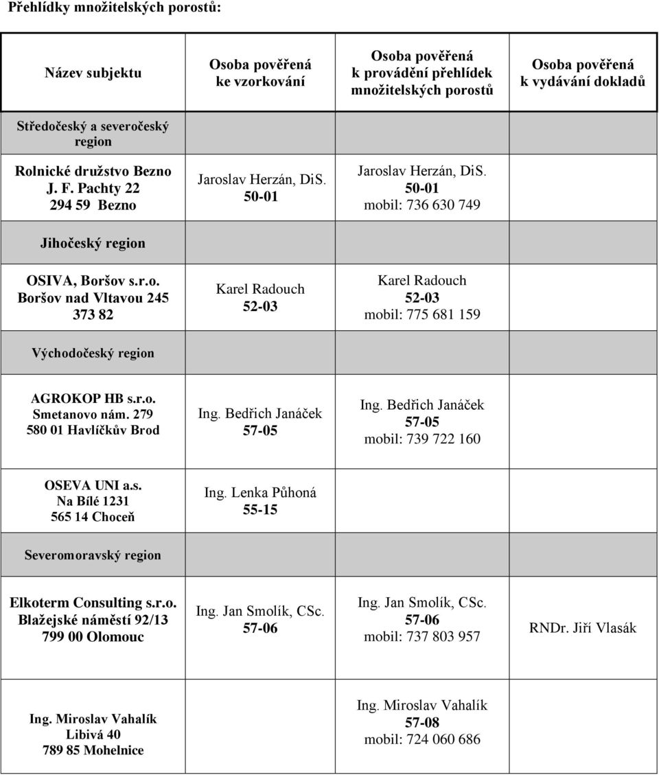 r.o. Smetvo nám. 279 580 01 Havlíčkův Brod Ing. Bedřich Janáček 57-05 Ing. Bedřich Janáček 57-05 mobil: 739 722 160 OSEVA UNI a.s. Na Bílé 1231 565 14 Choceň Ing.