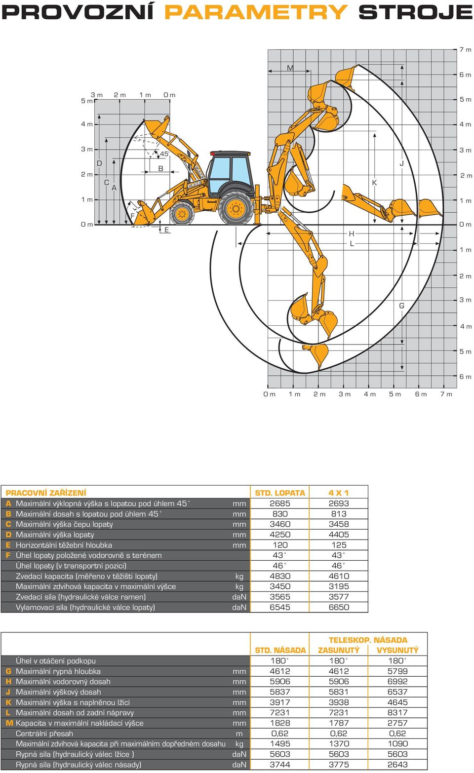 (ěřeno v těžišti lopaty) Maxiální zdvihová kapacita v axiální výšce Zvedací síla (hydraulické válce raen) Vylaovací síla (hydraulické válce lopaty) kg kg dan dan STD.