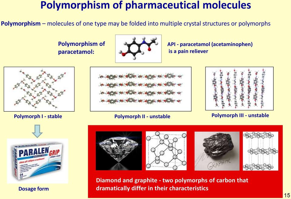 (acetaminophen) is a pain reliever Polymorph I - stable Polymorph II - unstable Polymorph III -