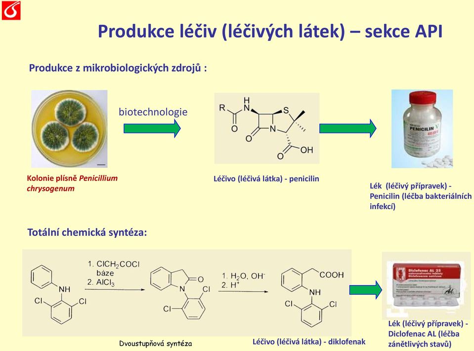 Penicilin (léčba bakteriálních infekcí) Totální chemická syntéza: k.