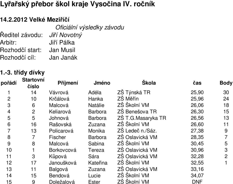 27,38 9 8 7 Fischer Barbora ZŠ Oslavická VM 28,35 7 9 8 Malcová Sabina ZŠ Školní VM 30,45 5 10 1 Borkovcová Tereza ZŠ Oslavická VM 30,96 3 11 3 Kůpová Sára ZŠ