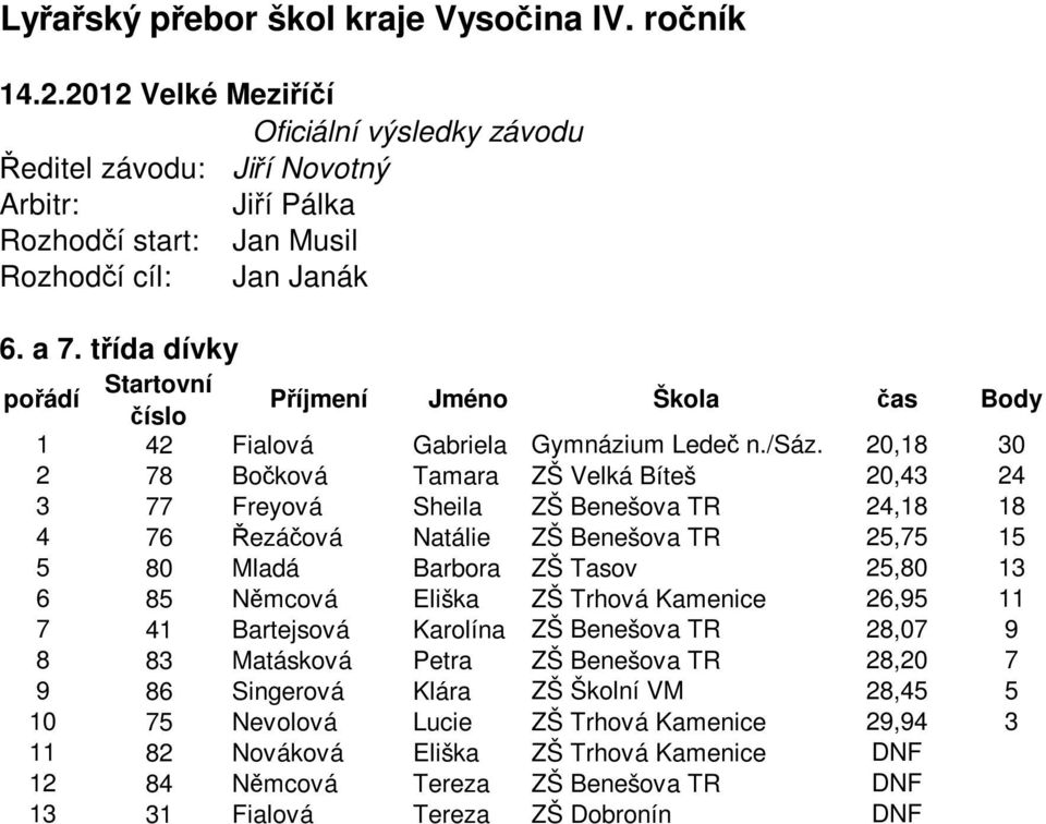 Mladá Barbora ZŠ Tasov 25,80 13 6 85 Němcová Eliška ZŠ Trhová Kamenice 26,95 11 7 41 Bartejsová Karolína ZŠ Benešova TR 28,07 9 8 83 Matásková Petra