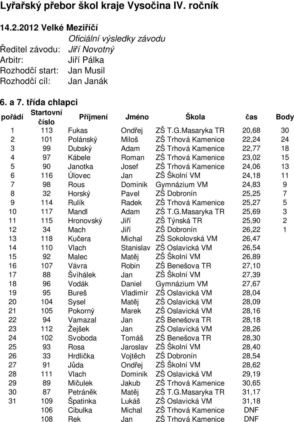 24,06 13 6 116 Úlovec Jan ZŠ Školní VM 24,18 11 7 98 Rous Dominik Gy