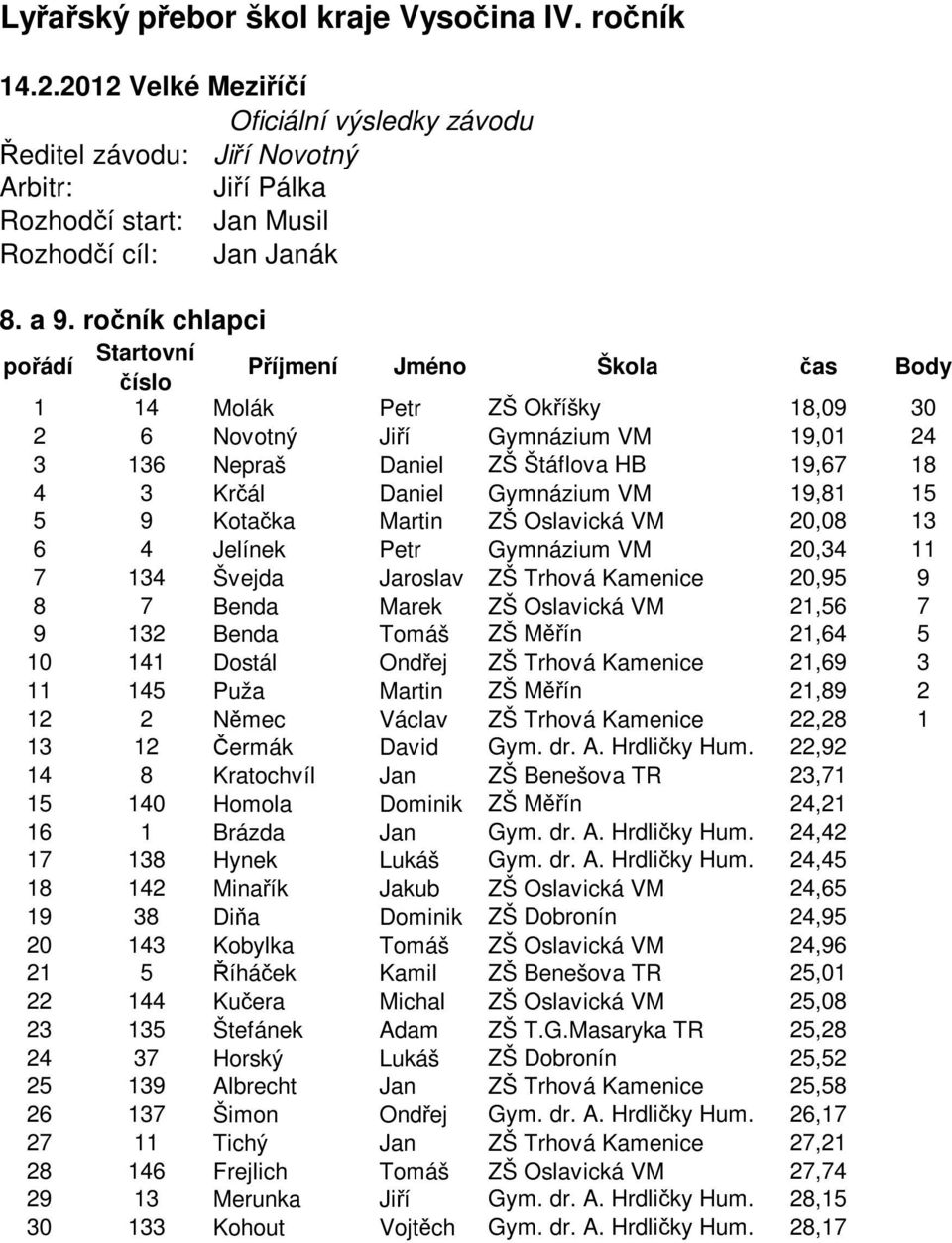 Oslavická VM 20,08 13 6 4 Jelínek Petr Gymnázium VM 20,34 11 7 134 Švejda Jaroslav ZŠ Trhová Kamenice 20,95 9 8 7 Benda Marek ZŠ Oslavická VM 21,56 7 9 132 Benda Tomáš ZŠ Měřín 21,64 5 10 141 Dostál