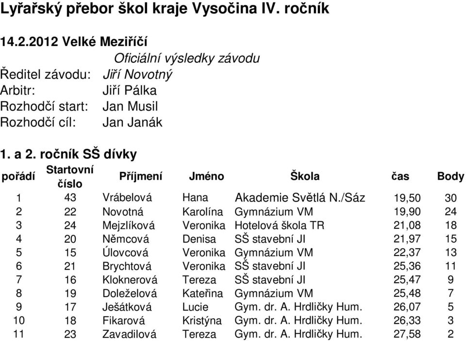 JI 21,97 15 5 15 Úlovcová Veronika Gymnázium VM 22,37 13 6 21 Brychtová Veronika SŠ stavební JI 25,36 11 7 16 Kloknerová Tereza SŠ stavební JI