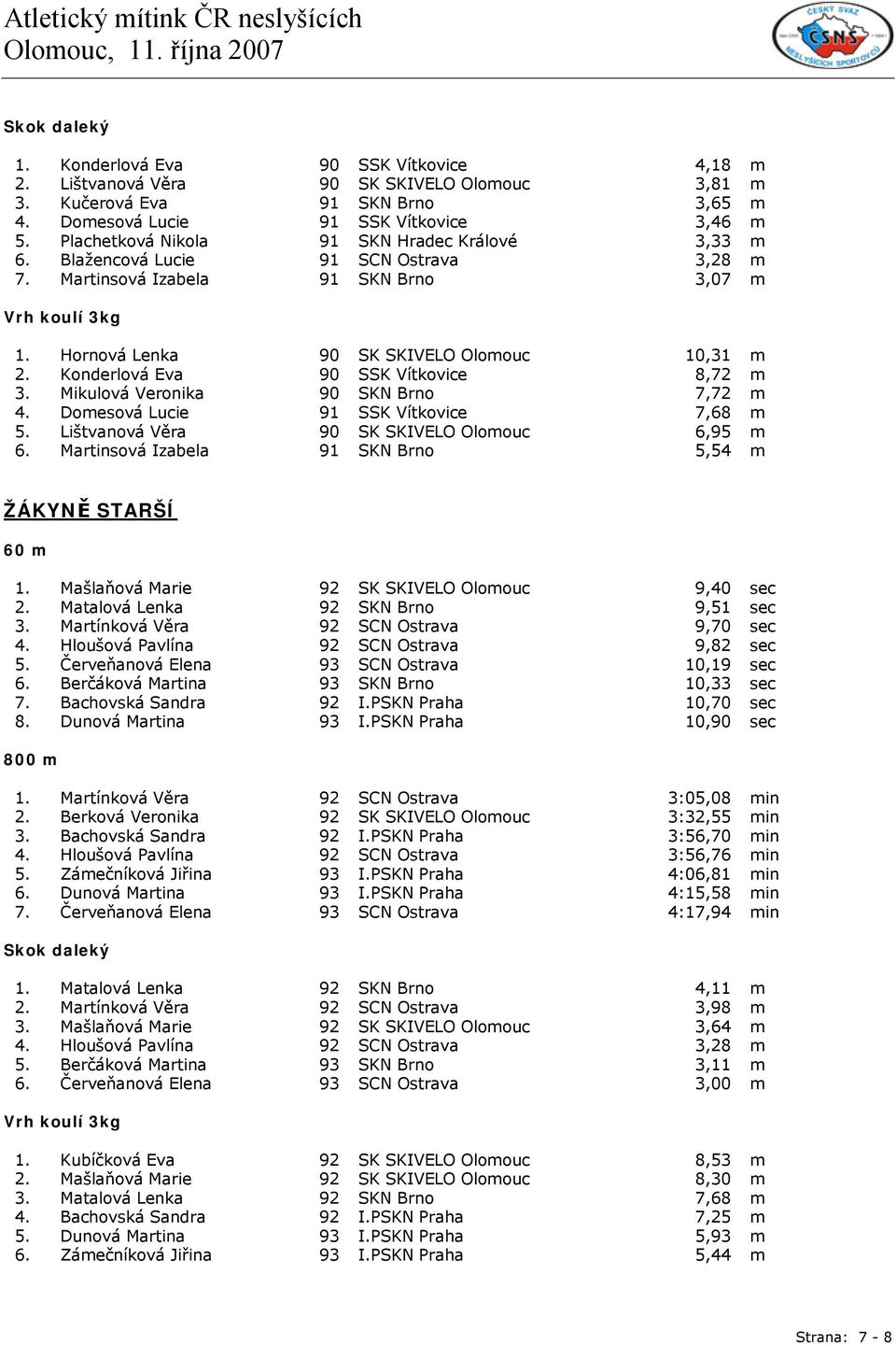 Konderlová Eva 90 SSK Vítkovice 8,72 m 3. Mikulová Veronika 90 SKN Brno 7,72 m 4. Domesová Lucie 91 SSK Vítkovice 7,68 m 5. Lištvanová Věra 90 SK SKIVELO Olomouc 6,95 m 6.