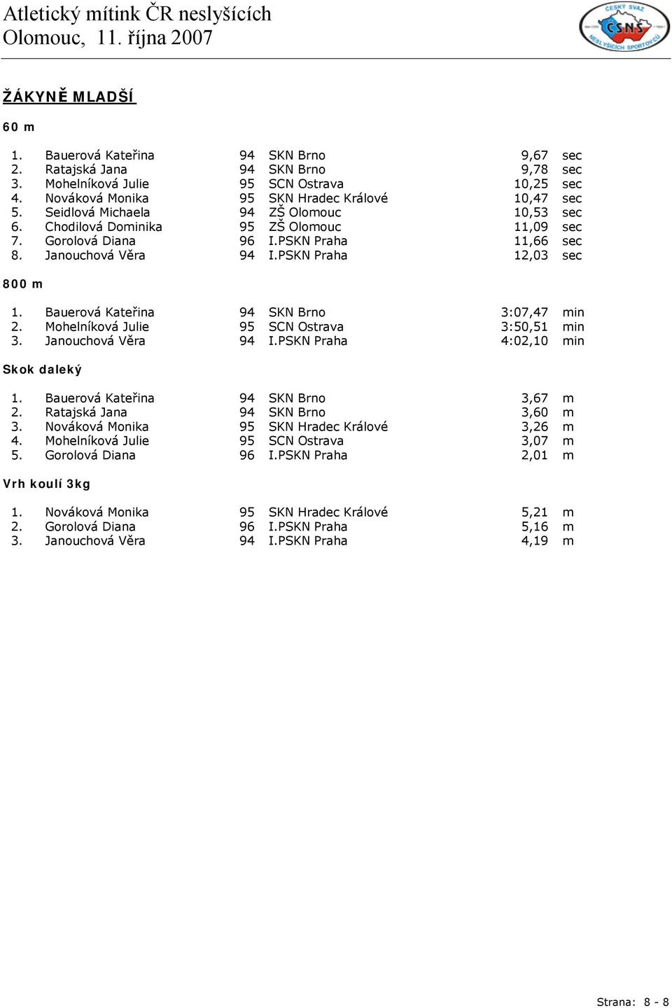 Bauerová Kateřina 94 SKN Brno 3:07,47 min 2. Mohelníková Julie 95 SCN Ostrava 3:50,51 min 3. Janouchová Věra 94 I.PSKN Praha 4:02,10 min 1. Bauerová Kateřina 94 SKN Brno 3,67 m 2.
