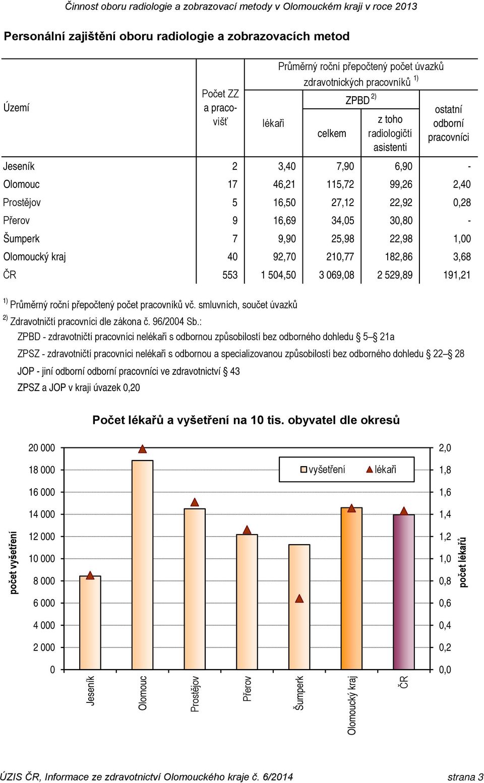 Olomoucký kraj 40 92,70 210,77 182,86 3,68 ČR 553 1 504,50 3 069,08 2 529,89 191,21 1) Průměrný roční přepočtený počet pracovníků vč. smluvních, součet úvazků 2) Zdravotničtí pracovníci dle zákona č.
