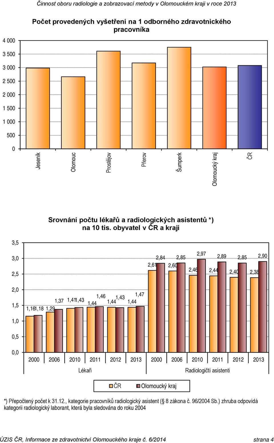 obyvatel v ČR a kraji 3,5 3,0 2,5 2,84 2,85 2,61 2,60 2,97 2,89 2,85 2,90 2,46 2,44 2,40 2,38 2,0 1,5 1,0 1,37 1,411,43 1,161,18 1,29 1,46 1,47 1,43 1,44 1,44 1,44 0,5 0,0 2000 2006 2010 2011 2012