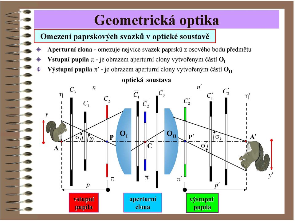 částí O I Výstuní uila π - je obrazem aerturní clony vytvořeným částí O II oticá soustava