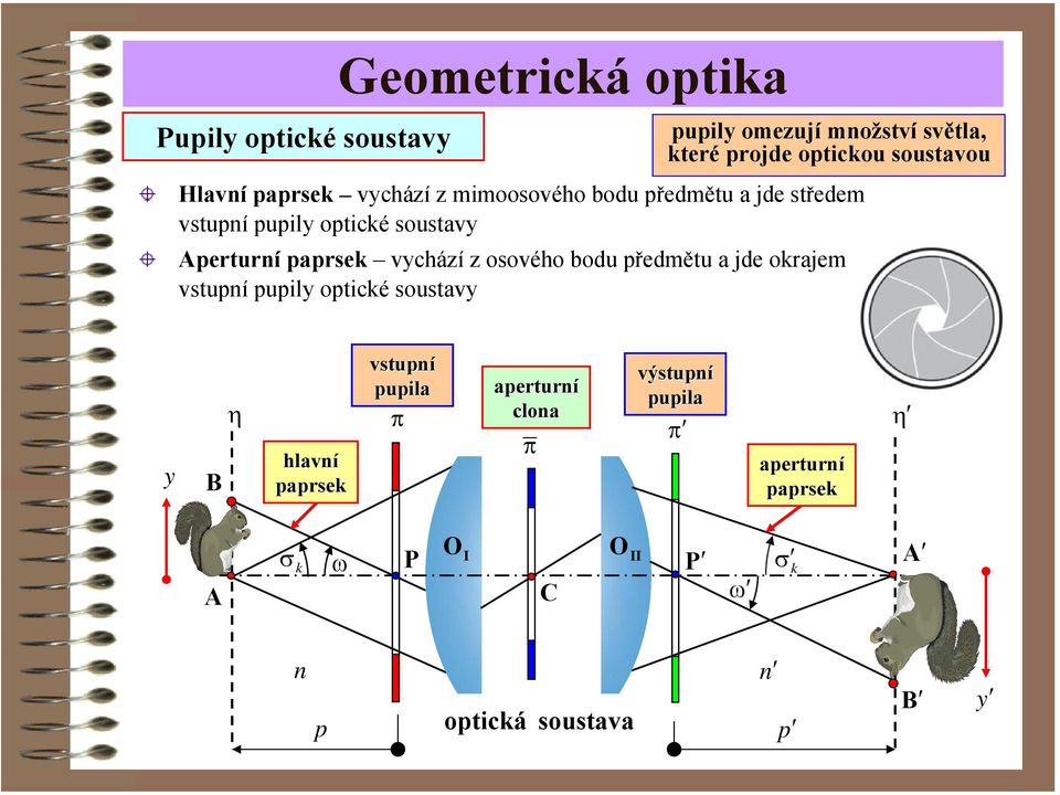 arse vychází z osového bodu ředmětu a jde orajem vstuní uily oticé soustavy y η hlavní arse vstuní