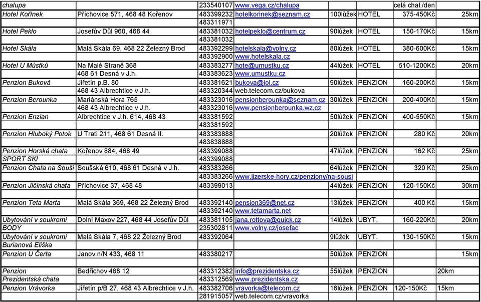 cz 90lůžek HOTEL 150-170Kč 15km 483381032 Hotel Skála Malá Skála 69, 468 22 Železný Brod 483392299 hotelskala@volny.cz 80lůžek HOTEL 380-600Kč 15km 483392900 www.hotelskala.cz Hotel U Můstků Na Malé Straně 368 483383277 hote@umustku.