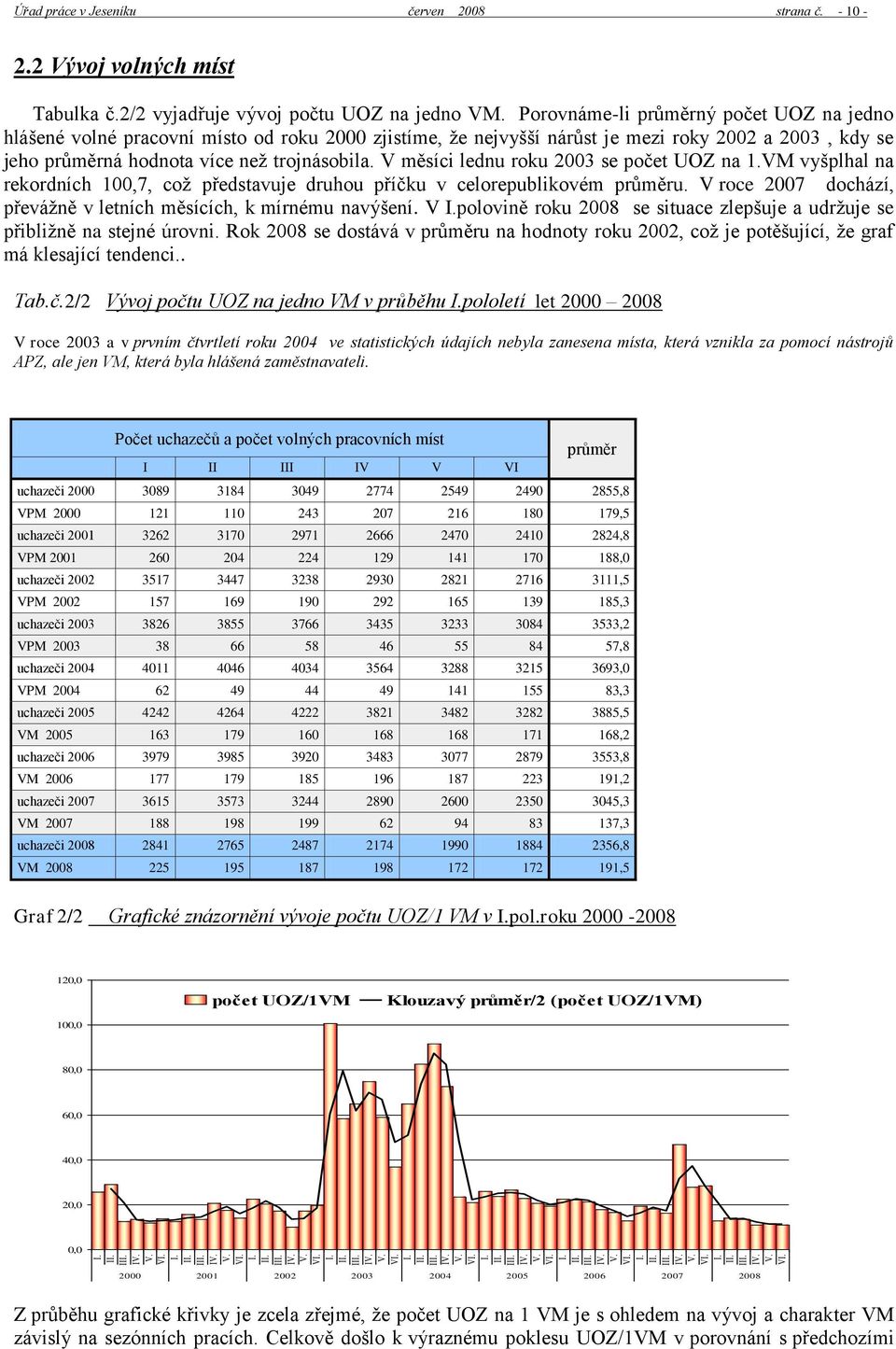 Porovnáme-li průměrný počet UOZ na jedno hlášené volné pracovní místo od roku 2000 zjistíme, ţe nejvyšší nárůst je mezi roky 2002 a 2003, kdy se jeho průměrná hodnota více neţ trojnásobila.