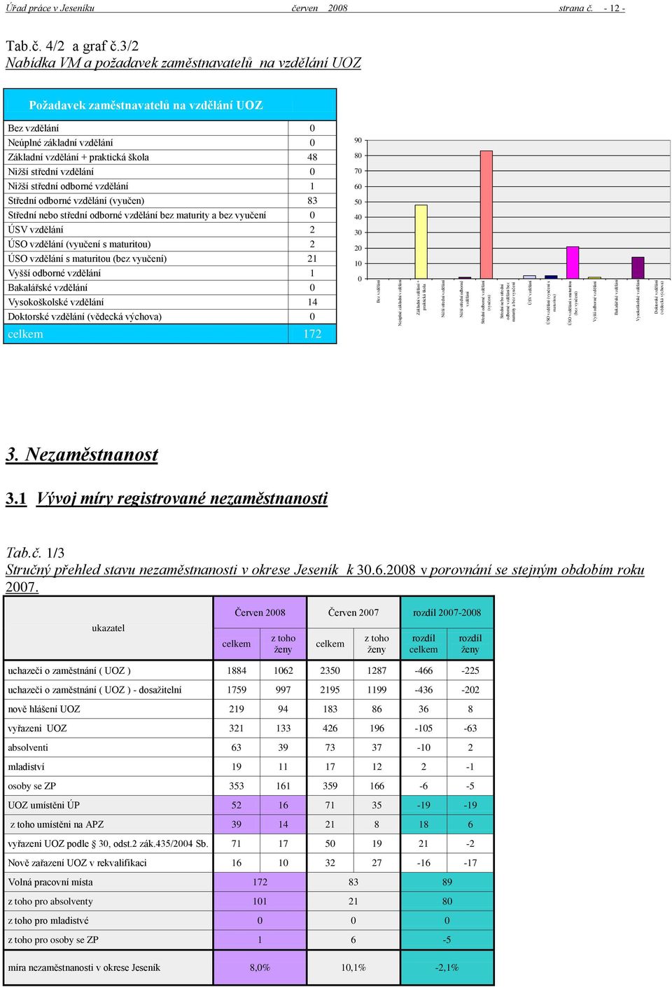 vzdělání (vědecká výchova) Úřad práce v Jeseníku červen 2008 strana č. - 12 - Tab.č. 4/2 a graf č.