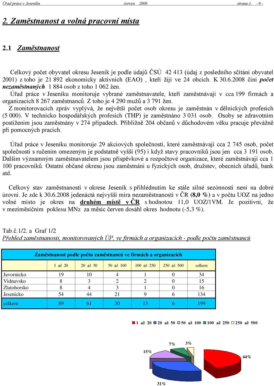 2008 činí počet nezaměstnaných 1 884 osob z toho 1 062 ţen. Úřad práce v Jeseníku monitoruje vybrané zaměstnavatele, kteří zaměstnávají v cca 199 firmách a organizacích 8 267 zaměstnanců.