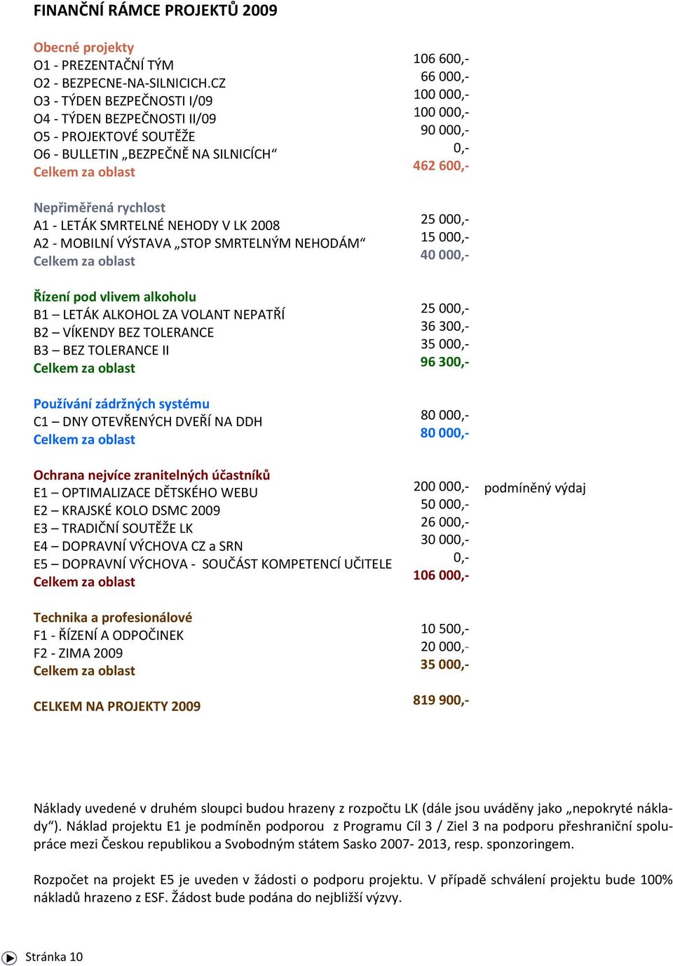 STOP SMRTELNÝM NEHODÁM Řízení pod vlivem alkoholu B1 LETÁK ALKOHOL ZA VOLANT NEPATŘÍ B2 VÍKENDY BEZ TOLERANCE B3 BEZ TOLERANCE II Používání zádržných systému C1 DNY OTEVŘENÝCH DVEŘÍ NA DDH Ochrana