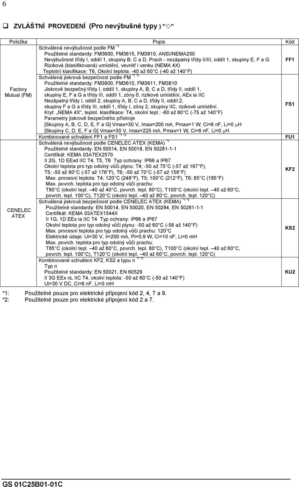 Factory Mutual (FM) CENELEC ATEX *1 *3 Schválená jiskrová bezpečnost podle FM Použitelné standardy: FM3600, FM3610, FM3611, FM3810 Jiskrově bezpečný třídy I, oddíl 1, skupiny A, B, C a D, třídy II,