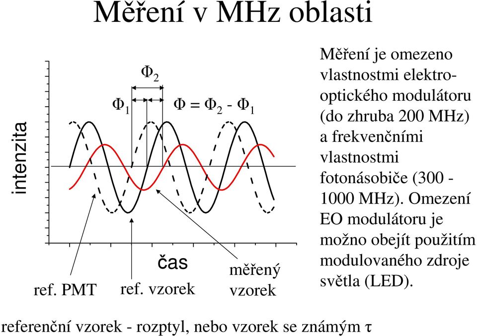 zhruba 00 MHz) a frekvenčním vlastnostm fotonásobče (300-1000 MHz).