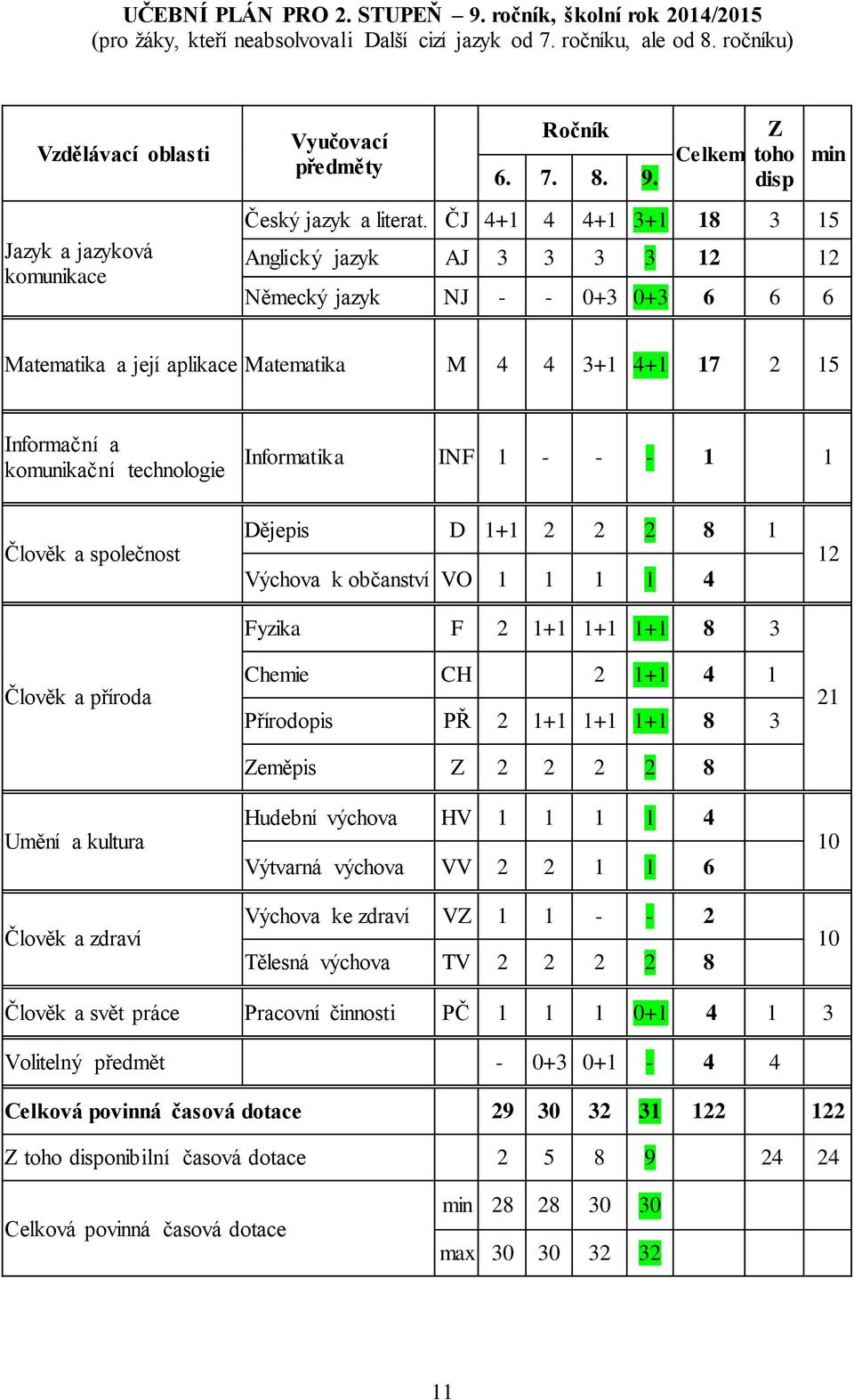 ČJ 4+1 4 4+1 3+1 18 3 15 Anglický jazyk AJ 3 3 3 3 12 12 Německý jazyk NJ - - 0+3 0+3 6 6 6 min Matematika a její aplikace Matematika M 4 4 3+1 4+1 17 2 15 Informační a komunikační technologie