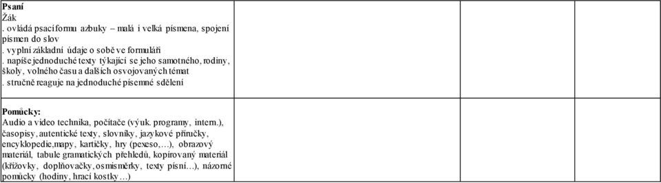 stručně reaguje na jednoduché písemné sdělení Pomůcky: Audio a video technika, počítače (výuk. programy, intern.