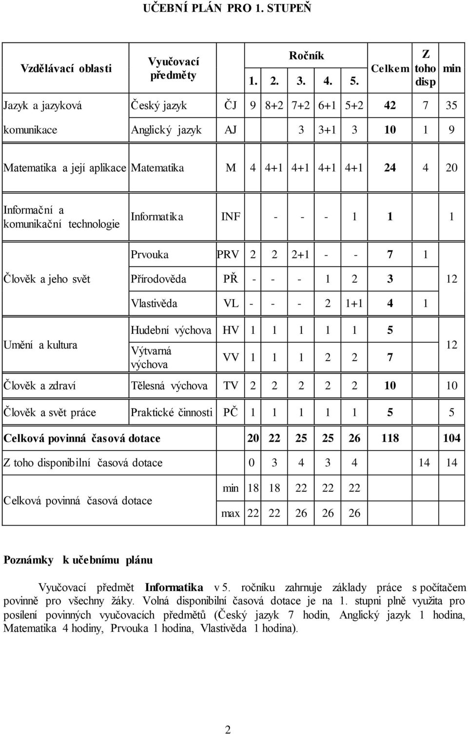 a komunikační technologie Informatika INF - - - 1 1 1 Člověk a jeho svět Prvouka PRV 2 2 2+1 - - 7 1 Přírodověda PŘ - - - 1 2 3 Vlastivěda VL - - - 2 1+1 4 1 12 Umění a kultura Hudební výchova HV 1 1