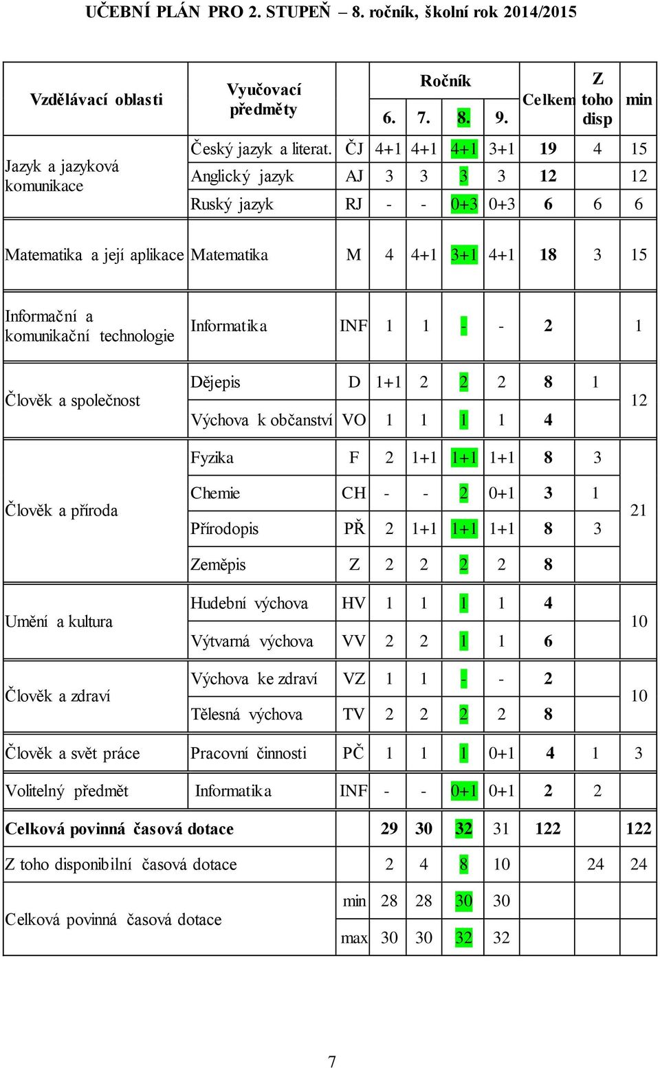 Informatika INF 1 1 - - 2 1 Člověk a společnost Člověk a příroda Umění a kultura Člověk a zdraví Dějepis D 1+1 2 2 2 8 1 Výchova k občanství VO 1 1 1 1 4 Fyzika F 2 1+1 1+1 1+1 8 3 Chemie CH - - 2