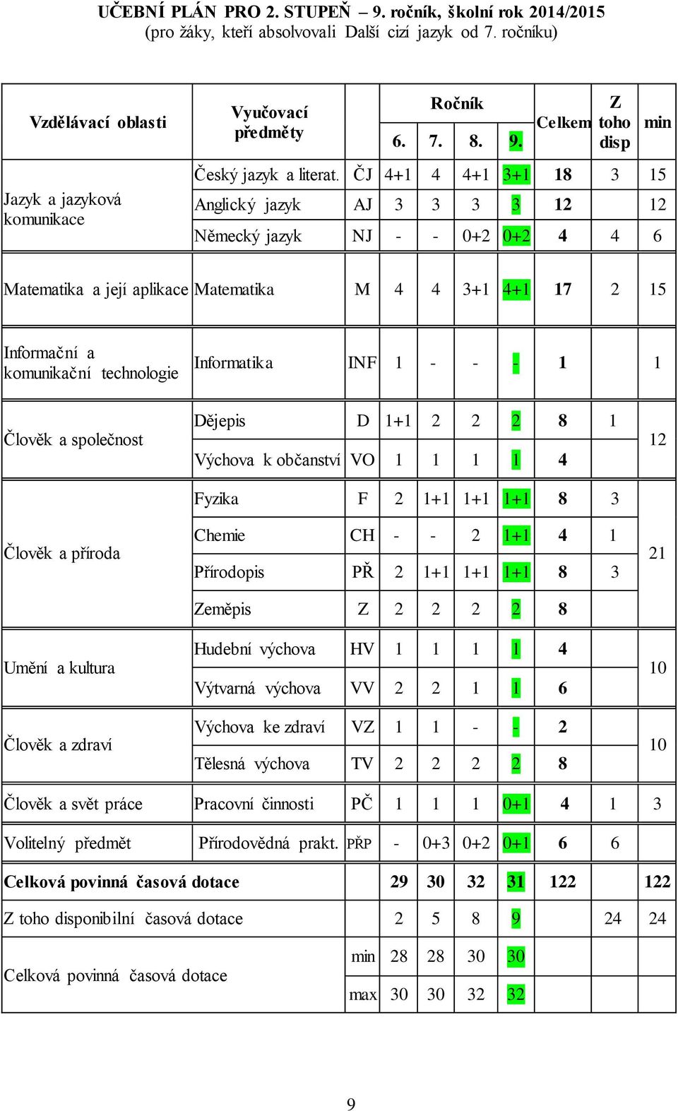 ČJ 4+1 4 4+1 3+1 18 3 15 Anglický jazyk AJ 3 3 3 3 12 12 Německý jazyk NJ - - 0+2 0+2 4 4 6 min Matematika a její aplikace Matematika M 4 4 3+1 4+1 17 2 15 Informační a komunikační technologie