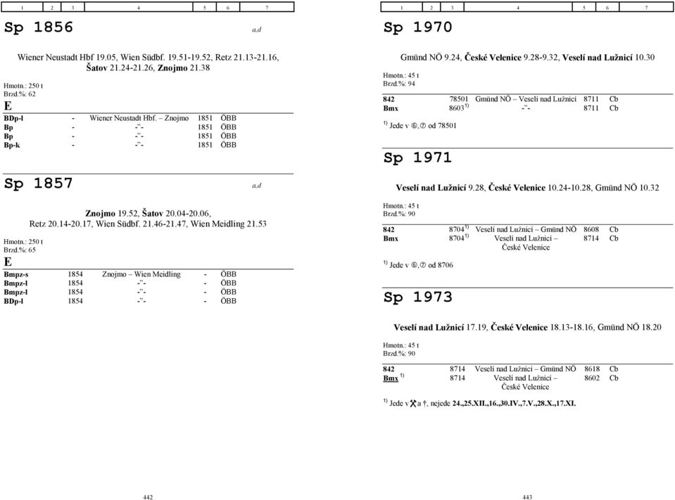 %: 65 E Bmpz-s 1854 Znojmo Wien Meidling - ÖBB Bmpz-l 1854 - - - ÖBB Bmpz-l 1854 - - - ÖBB BDp-l 1854 - - - ÖBB Hmotn.: 45 t Brzd.%: 94 Gmünd NÖ 9.24, České Velenice 9.28-9.32, Veselí nad Lužnicí 10.