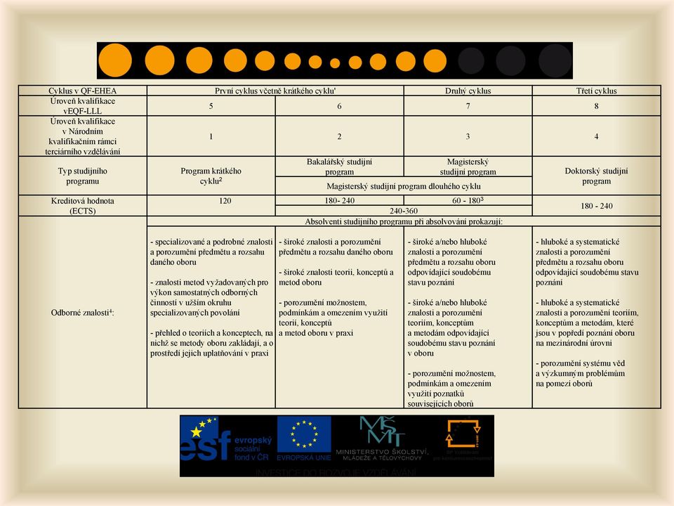 Absolventi studijního programu při absolvování prokazují: Doktorský studijní program 180-240 Odborné znalosti 4 : - specializované a podrobné znalosti a porozumění předmětu a rozsahu daného oboru -