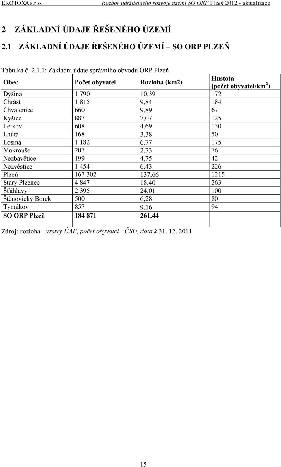 1: Základní údaje správního obvodu ORP Plzeň Obec Počet obyvatel Rozloha (km2) Hustota (počet obyvatel/km 2 ) Dýšina 1 790 10,39 172 Chrást 1 815 9,84 184