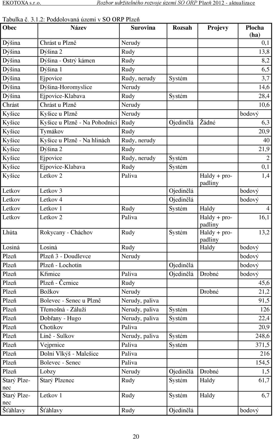 6,5 Dýšina Ejpovice Rudy, nerudy Systém 3,7 Dýšina Dýšina-Horomyslice Nerudy 14,6 Dýšina Ejpovice-Klabava Rudy Systém 28,4 Chrást Chrást u Plzně Nerudy 10,6 Kyšice Kyšice u Plzně Nerudy bodový Kyšice