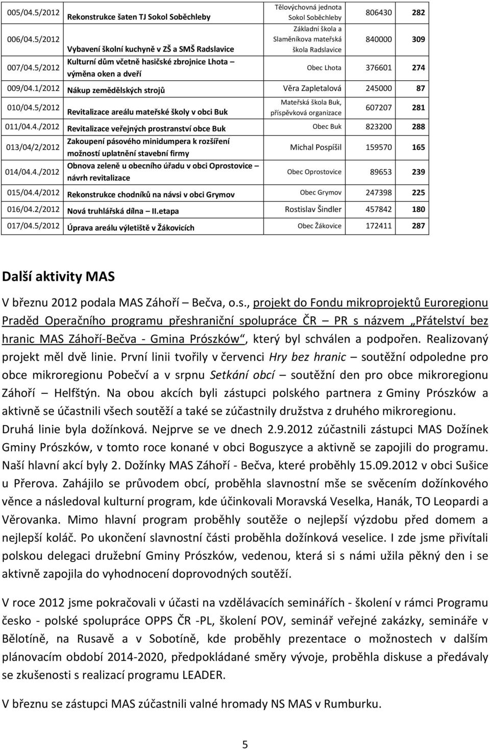 1/2012 Nákup zemědělských strojů Věra Zapletalová 245000 87 010/04.5/2012 Revitalizace areálu mateřské školy v obci Buk Mateřská škola Buk, příspěvková organizace 607207 281 011/04.4./2012 Revitalizace veřejných prostranství obce Buk Obec Buk 823200 288 013/04/2/2012 014/04.