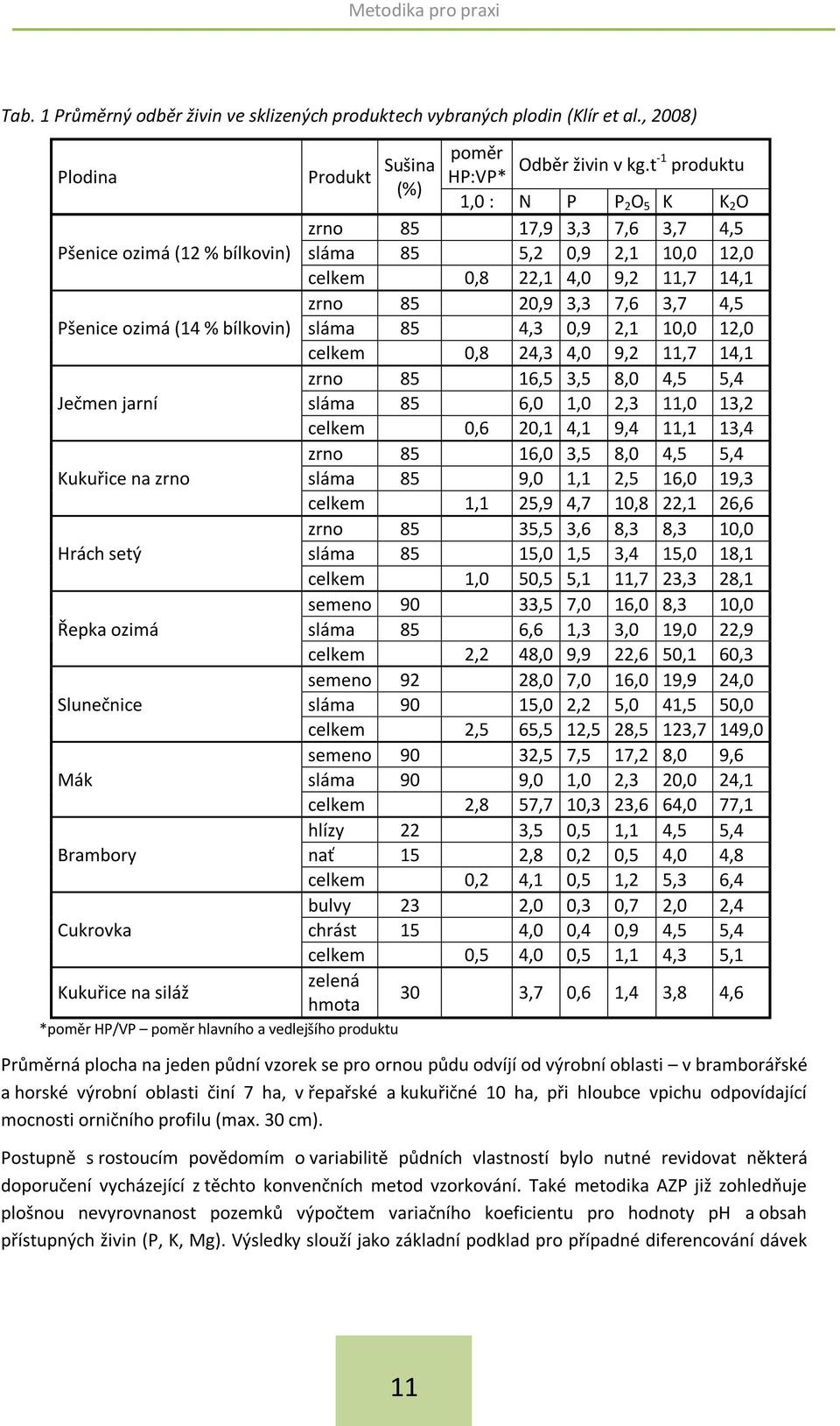 ozimá (14 % bílkovin) sláma 85 4,3 0,9 2,1 10,0 12,0 celkem 0,8 24,3 4,0 9,2 11,7 14,1 zrno 85 16,5 3,5 8,0 4,5 5,4 Ječmen jarní sláma 85 6,0 1,0 2,3 11,0 13,2 celkem 0,6 20,1 4,1 9,4 11,1 13,4 zrno