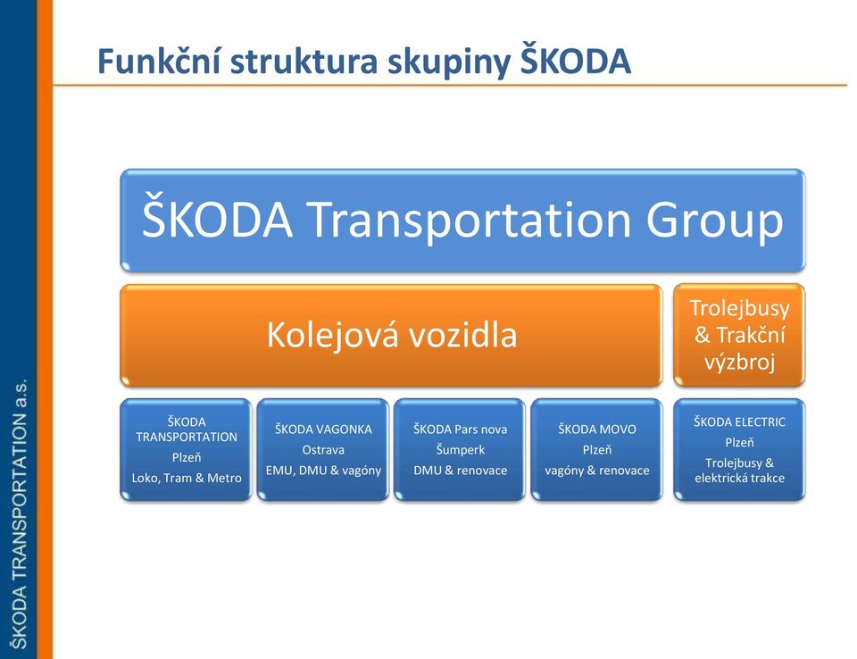 ŠKODA VAGONKA Ostrava EMU, DMU & vagóny ŠKODA Pars nova Šumperk DMU & renovace