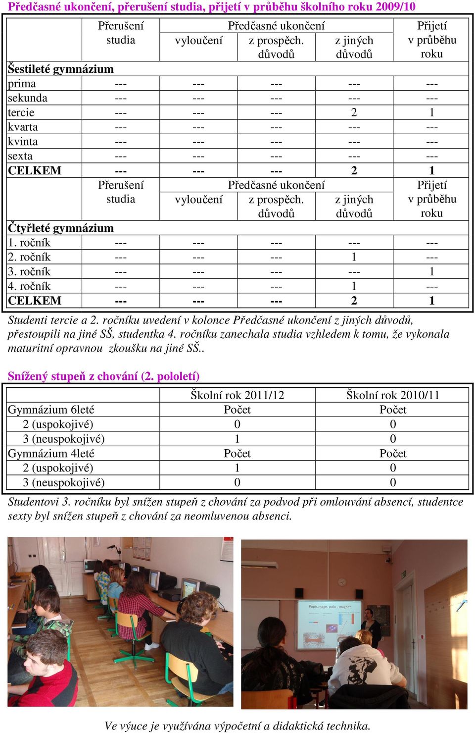 --- --- --- --- CELKEM --- --- --- 2 1 Přerušení Předčasné ukončení studia vyloučení z prospěch. důvodů z jiných důvodů Čtyřleté gymnázium 1. ročník --- --- --- --- --- 2. ročník --- --- --- 1 --- 3.