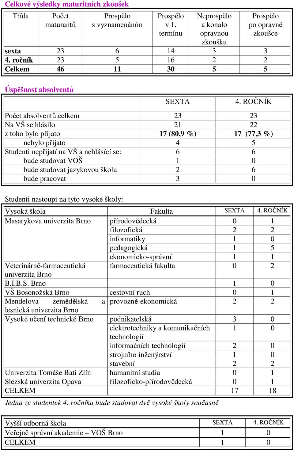 ROČNÍK Počet absolventů celkem 23 23 Na VŠ se hlásilo 21 22 z toho bylo přijato 17 (80,9 %) 17 (77,3 %) nebylo přijato 4 5 Studenti nepřijatí na VŠ a nehlásící se: 6 6 bude studovat VOŠ 1 0 bude