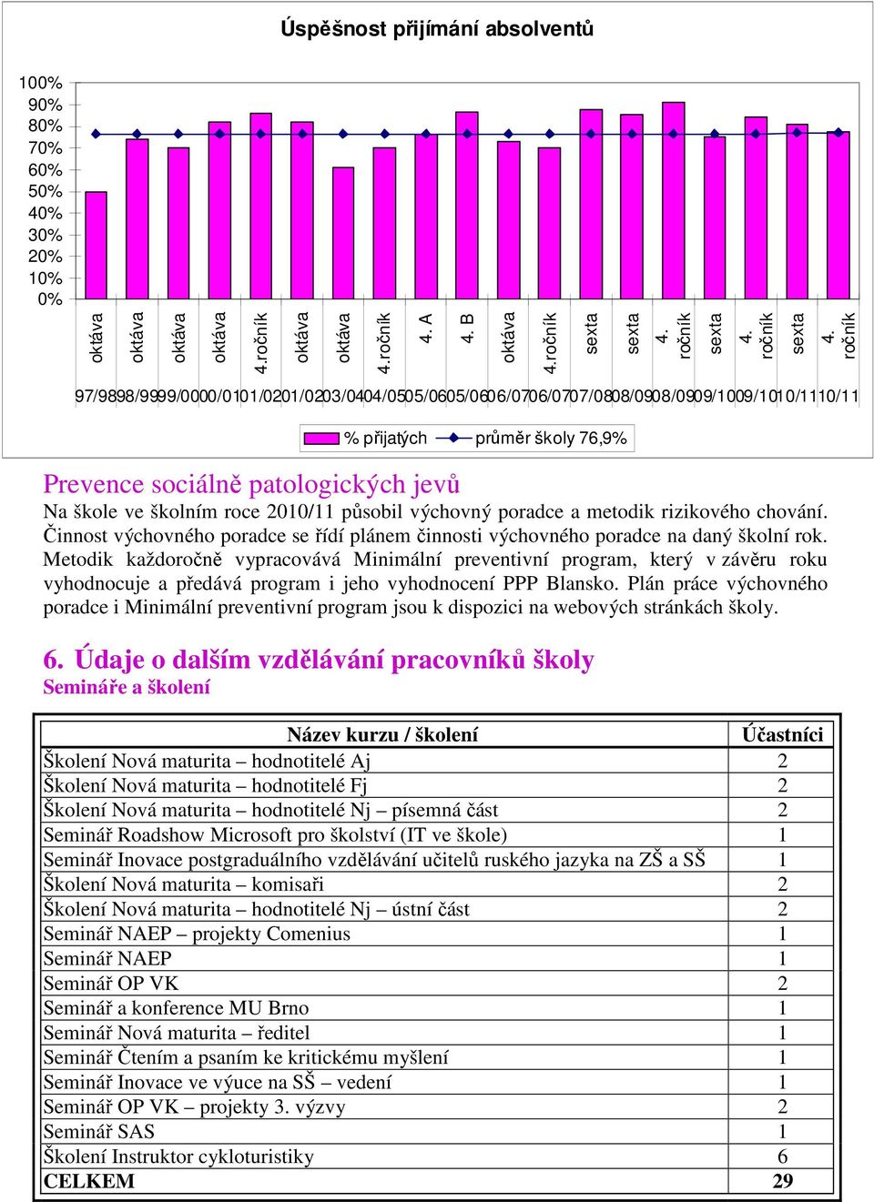 ročník 97/9898/9999/0000/0101/0201/0203/0404/0505/0605/0606/0706/0707/0808/0908/0909/1009/1010/1110/11 % přijatých průměr školy 76,9% Prevence sociálně patologických jevů Na škole ve školním roce