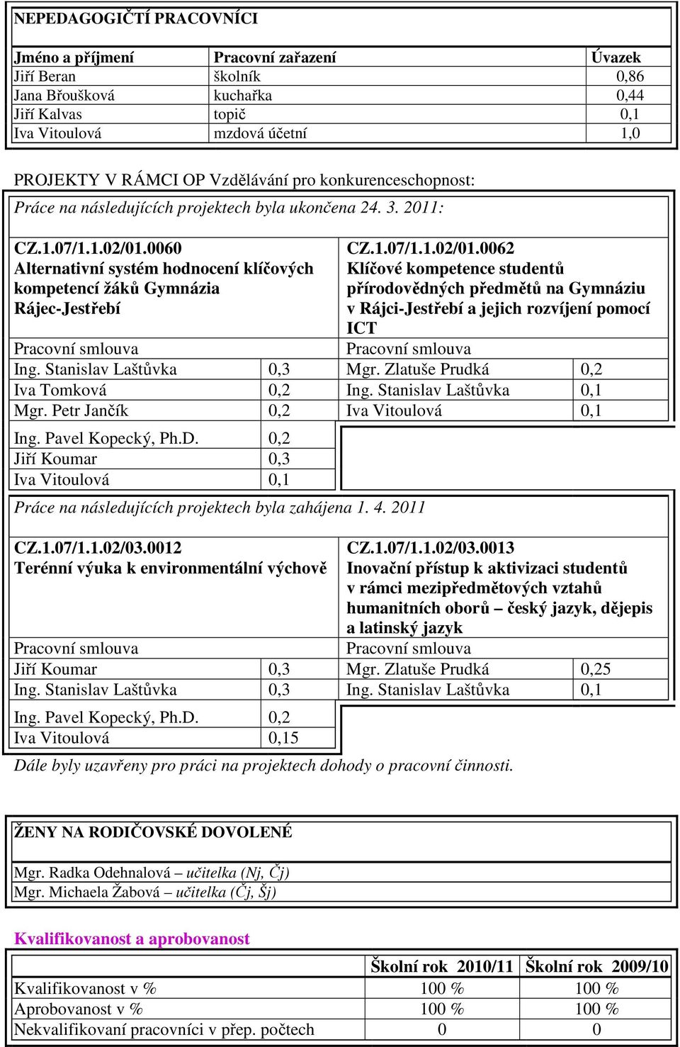 0060 Alternativní systém hodnocení klíčových kompetencí žáků Gymnázia Rájec-Jestřebí CZ.1.07/1.1.02/01.