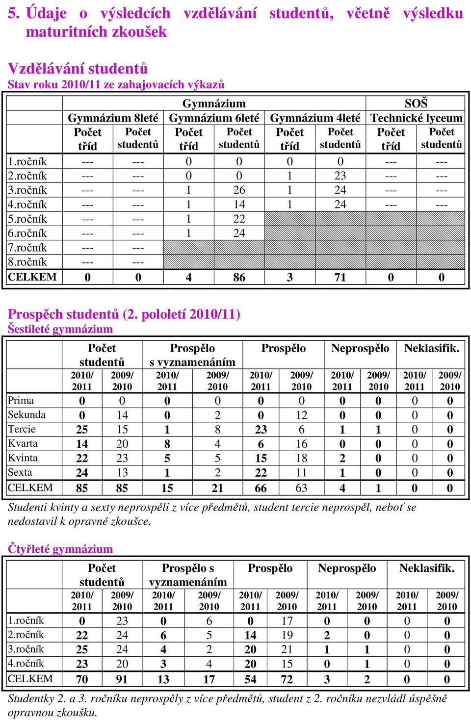 ročník --- --- 1 26 1 24 --- --- 4.ročník --- --- 1 14 1 24 --- --- 5.ročník --- --- 1 22 6.ročník --- --- 1 24 7.ročník --- --- 8.ročník --- --- CELKEM 0 0 4 86 3 71 0 0 Prospěch studentů (2.