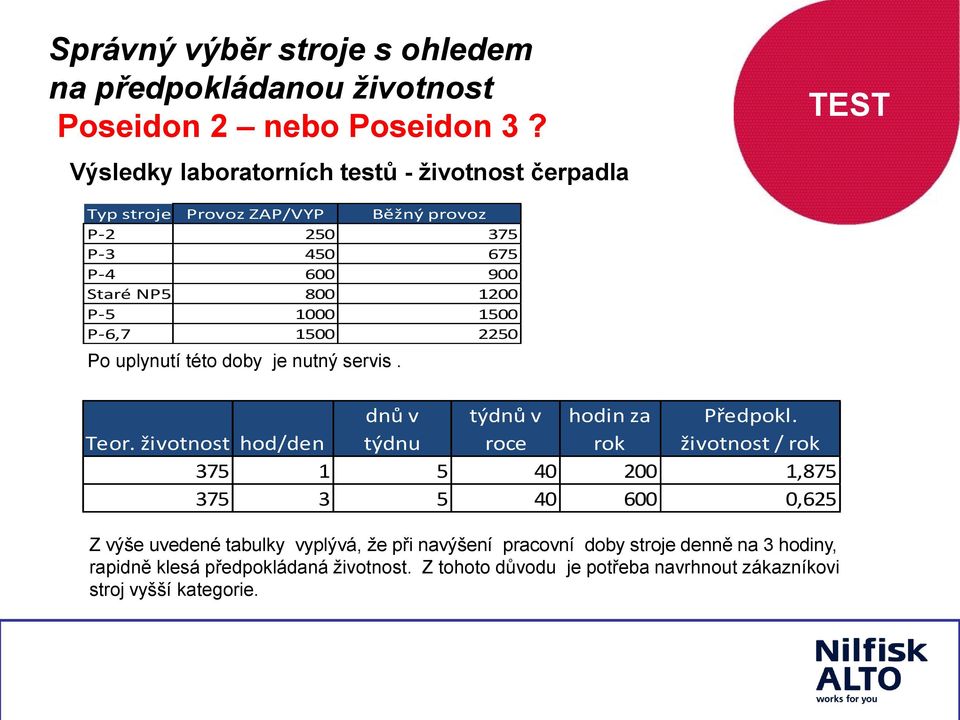 1500 P-6,7 1500 2250 Po uplynutí této doby je nutný servis. Teor. životnost hod/den dnů v týdnu týdnů v roce hodin za rok Předpokl.