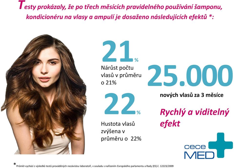 000 nových vlasů za 3 měsíce 22% Hustota vlasů zvýšena v průměru o 22% Rychlý a viditelný efekt