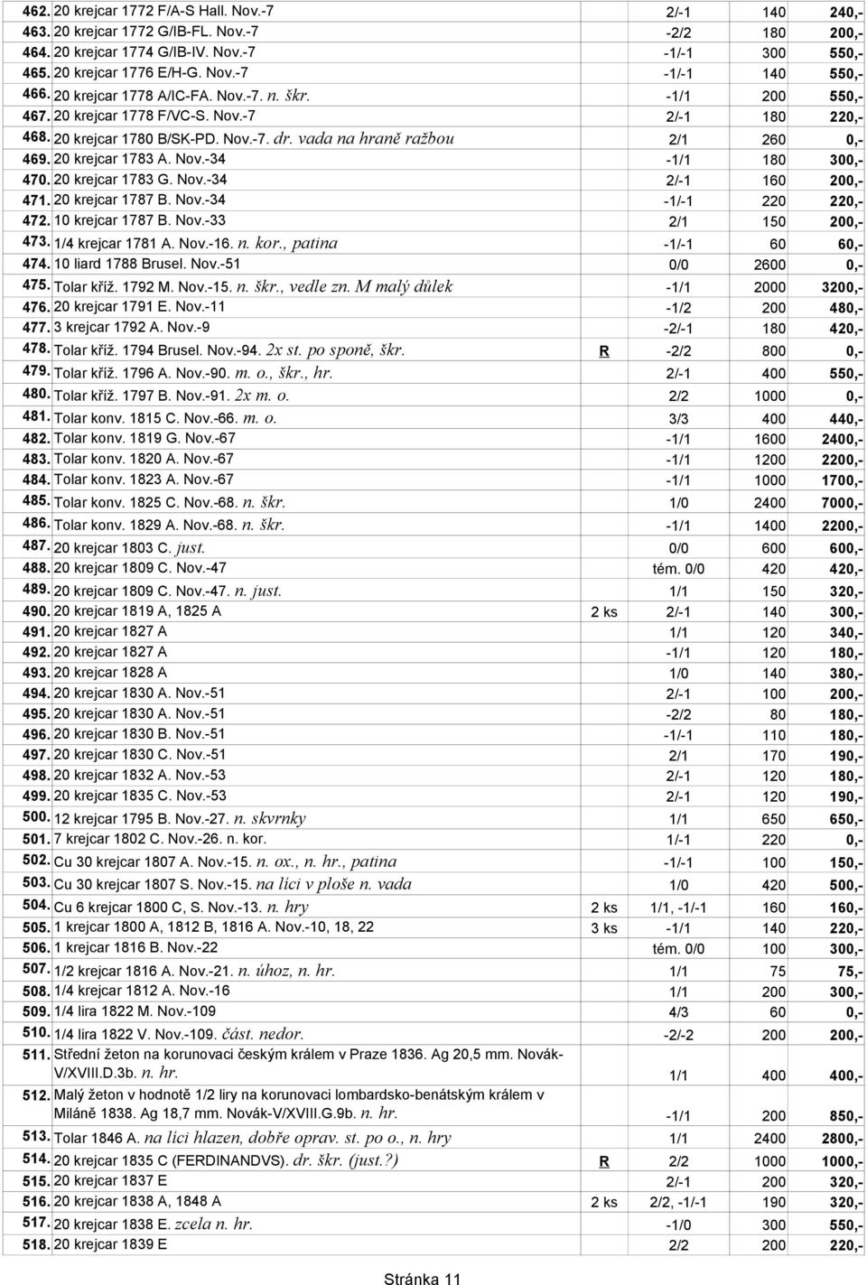 20 krejcar 1783 A. Nov.-34-1/1 180 300,- 470. 20 krejcar 1783 G. Nov.-34 2/-1 160 200,- 471. 20 krejcar 1787 B. Nov.-34-1/-1 220 220,- 472. 10 krejcar 1787 B. Nov.-33 2/1 150 200,- 473.